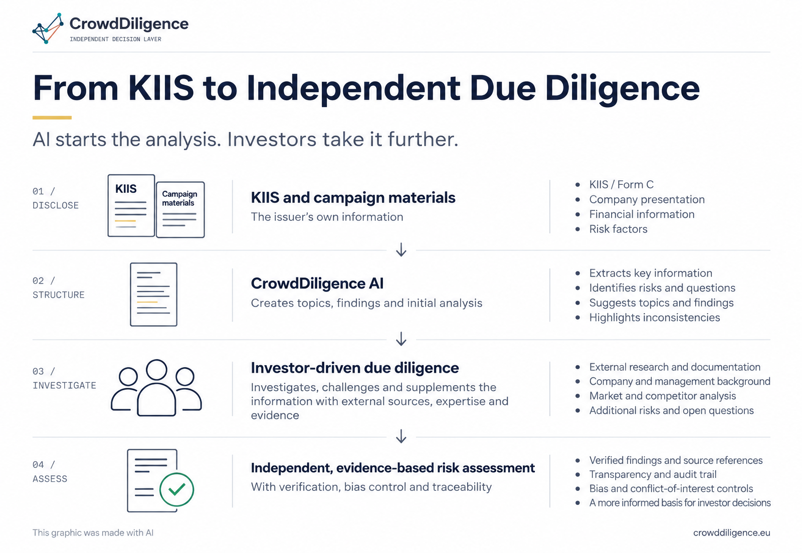 From KIIS to Independent Due Diligence: AI starts the analysis, investors take it further